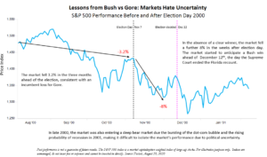 Graph - "Lessons from Bush vs Gore: markets Hate Uncertainty".