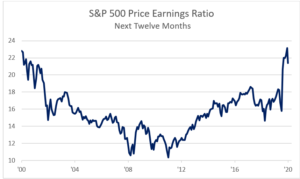 Graph - "S&P 500 Price Earnings Ratio (Next 12 Months)".