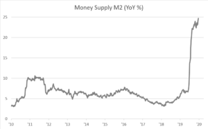 Graph - "Money Supply M2 (YoY%)"
