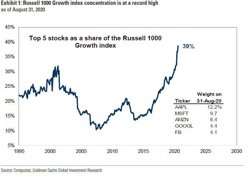 Graph - "Top 5 stocks as a share of the Russell 1000 Growth Index". This graph illustrates an increase in the Russell 1000 Growth index at a high of 39%. Top 5 Stocks include Apple, Microsoft, Amazon, Google, and Facebook.