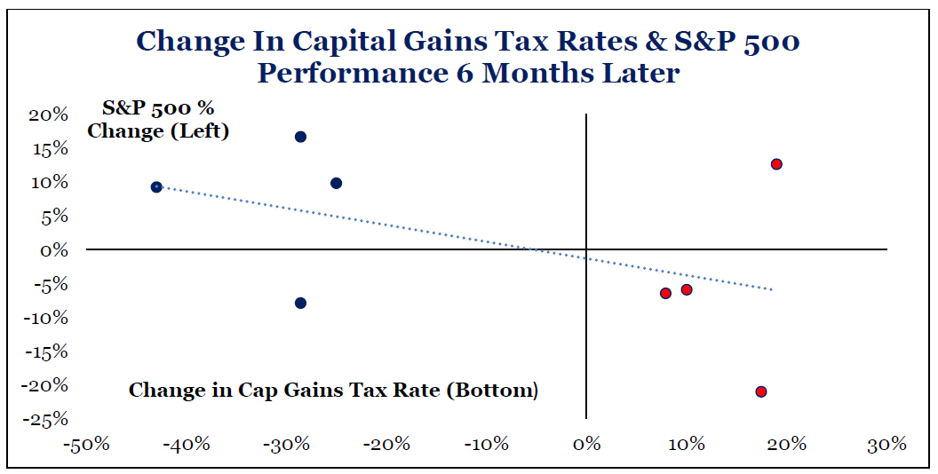 Graph - "Change in Capital Gains Tax & S&P 500 Performance 6 Months Later".