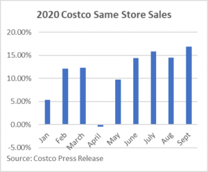 Graph - "2020 Costco Same Store sales". Graphical Illustration of Sales between January 2020 and September 2020. In April, same store sales were significantly low within the negatives despite higher sales from other months.