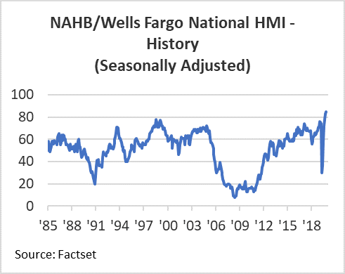 Graph - " NAHB/Wells Fargo National HMI - History (Seasonally Adjusted)".