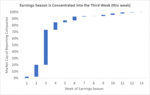 Graph - "Earnings Season is Concentrated into the Third Week (this week)".