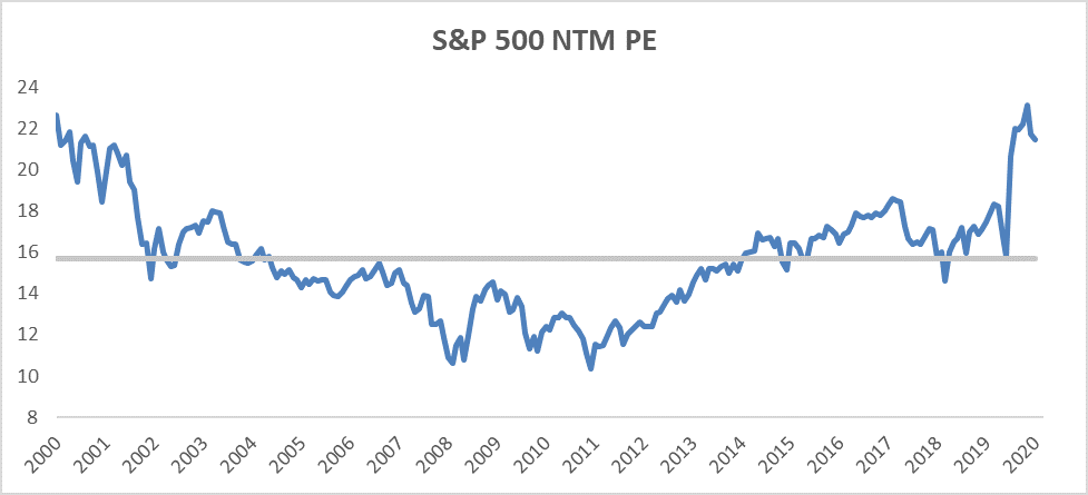 Graph - "S&P 500 NTM PE".