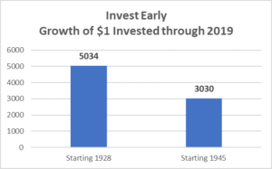 Graph - "Invest Early Growth Of $1 Invested through 2019".