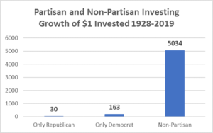 Bar Graph - "Partisan and Non-Partisan Investing of $1 Invested 1928-2019".