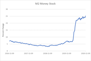 Line Graph - Graphical illustration of "M2 Money Stock". The x-axis represents dates between 2016 to 2020, while the y-axis represents percent change. During 2019, the trend line increases from about 7 to the 20 range.