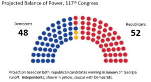 Illustration of Projected Balance of Power, 117th Congress. This graphic shows that there will be 48 Democrats, 52 Republicans and 2 independents.