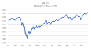 Haverford Trust Graph - "S&P 500". Dates: 12/31/2019-11/27/2020