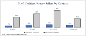 Bar Chart of "% of Cashless Square Sellers by Country". The chart illustrates the adoption of cashless payments among sellers using Square, a popular payment processing platform at the start and before pandemic. The x-axis displays the countries, including Australia, Canada, Great Britain, and United States. Great Britain leads with 60% of sellers being cashless , followed by Canada at 48%. The lowest adoption is United States, with 45%.