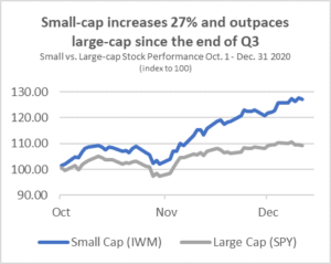 Graph of "Small-cap increases 27% and outpaces large-cap since the end of Q3". The x-axis represents time in quarters, while the y-axis shows the percentage change in stock value. The graph shows that small-cap stocks experienced a significant 27% increase in value after November, outperforming large-cap stocks during the same period.
