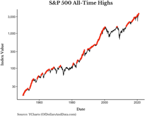 Line Graph - "S&P 500 All-Time Highlights". The x-axis displays the timeline (1960-2020). The y-axis shows the index value. The line exhibits steady growth over the years with periodic upward spikes, indicating periods of significant market gains.