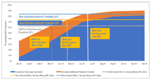 Graph of "Bear Case Herd Immunity".The x-axis represents time from Dec 2020 to Dec 2021, and the y-axis shows the percentage of the U.S population with immunity. The graph illustrates the scenario where immunity levels in the population may not be sufficient to achieve herd immunity against a specific disease or virus. The line shows a slow and gradual increase in immunity over time, but it may not reach the threshold required for effective herd immunity.