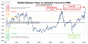 Graph - "Buffet:Indicator:Value vs. Historical Trend since 1950". The x-axis represents the timeline from 1950 to 2020, while the y-axis shows the value of the Buffet Indicator. The graph plots the fluctuating values of the Buffet Indicator over time, showcasing its ups and downs relative to its historical trend. The line illustrates the indicator's variations, indicating periods of overvaluation and undervaluation in the market. It is at its highest in 2000 and lowest in 1980.