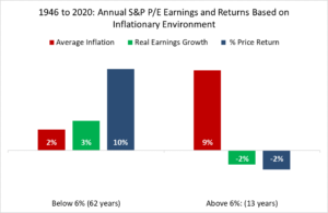 Bar Chart - " 1946 to 2020: Annual S&P P/E Earnings and Returns Based on Inflationary Environment". The chart is split into two categories, Below 6% (62 years) and Above 6% (13 Years). Each category consists of Average Inflation, Real Earnings Growth, and Price Return. Above 6%, Average inflation is the highest, while below 6%, Price Return is the highest.