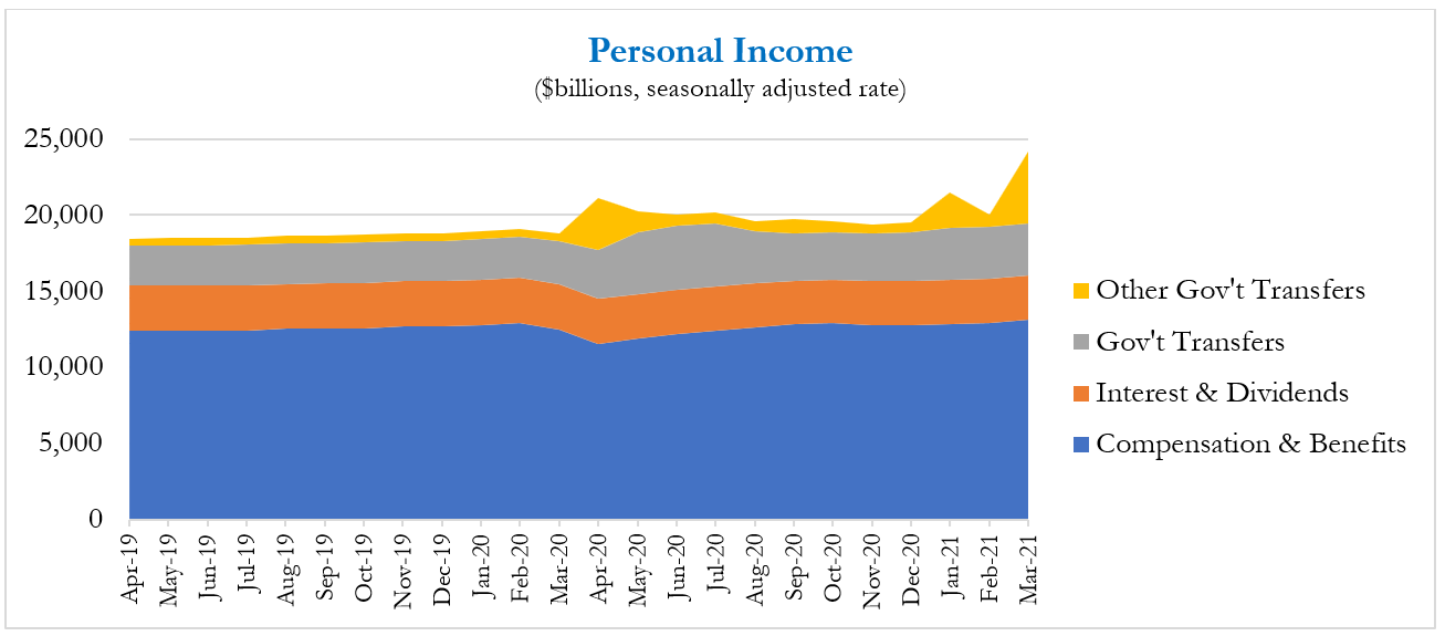 Graph of "Personal Income". The x-axis represents the timeline, while the y-axis shows the amount of personal income. The graph depicts fluctuations in personal income, indicating periods of growth and decline based on other government transfers, compensation & benefits, interest & dividends, and government transfers.