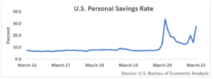 Line Graph - "U.S. Personal Savings Rate". The x-axis represents March 16 to March 21, while the y-axis indicates the percentage of personal savings. The line generally shows an overall trend with a sudden increase to 35% around March 20 followed by a decrease to about 15%.