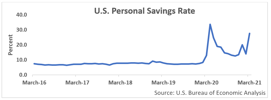 Line Graph - "U.S. Personal Savings Rate". The x-axis represents March 16 to March 21, while the y-axis indicates the percentage of personal savings. The line generally shows an overall trend with a sudden increase to 35% around March 20 followed by a decrease to about 15%.