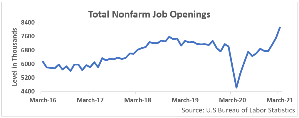 Line Graph - "Total Nonfarm Job Openings". The x-axis represents March 16 to March 21, while the y-axis indicates the level in thousands. The line generally shows an overall trend with a sudden decrease to 4400 around March 20 followed by a increase to about 6700.
