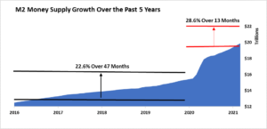 Graph - "M2 Money Supply Growth Over the Past 5 years". The x-axis represents 2016 to 20211, while the y-axis indicates money in trillions. The graph shows a 22.6% increase over 47 months and a 28.6% increase over 13 months.