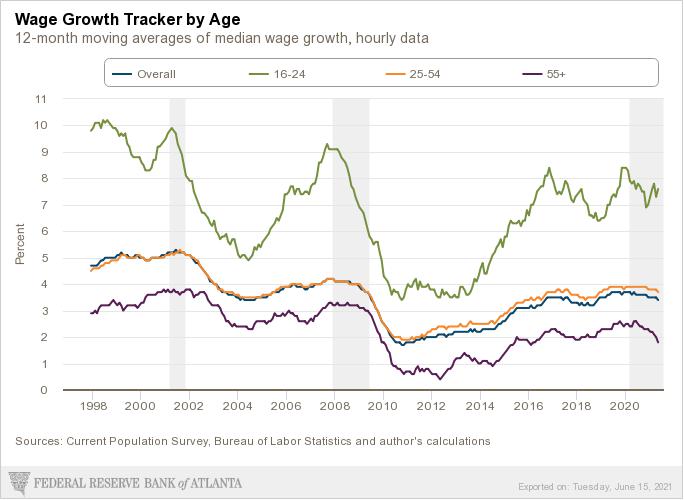 Graph - "Wage Growth Tracker by Age". The graph features multiple lines, each representing a different age groups' wage growth over time. The lines indicate how wages have changed for various age demographics over the specified period.