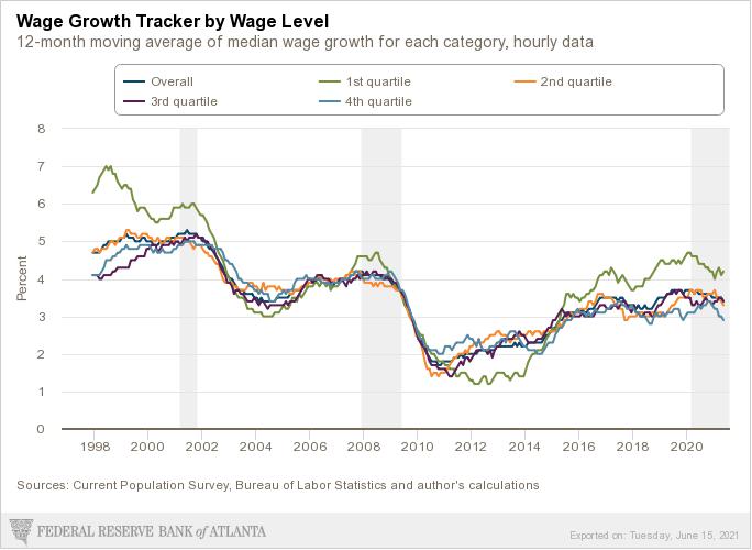 Graph - "Wage Growth Tracker by Wage Level". The graph provides insights into how wage growth varies across different income levels. Each quartile moves together through time at almost the same increasing and decreasing level.