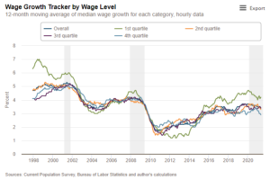 Graph - "Wage Growth Tracker by Wage Level". The graph provides insights into how wage growth varies across different income levels. Each quartile moves together through time at almost the same increasing and decreasing level.