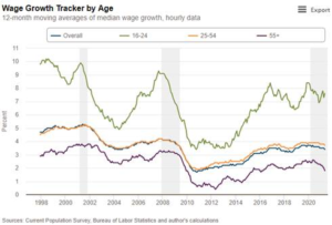 Graph - "Wage Growth Tracker by Age". The graph features multiple lines, each representing a different age groups' wage growth over time. The lines indicate how wages have changed for various age demographics over the specified period.