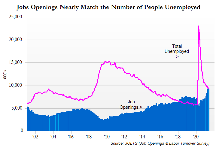 Graph - "Job Openings Nearly Match the Number of People Unemployed". The x-axis represents 2002 to 2020, while the y-axis indicates number of openings. The graph visually shows how job openings have barely matched the number of unemployed individuals, indicating a potential balance or equilibrium in the labor market during 2017. In 2020, it becomes unbalanced, with total employed peaking to 23,000.