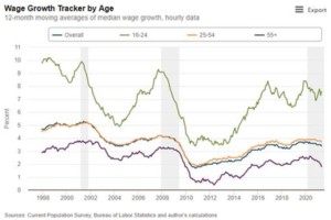 Graph - "Wage Growth Tracker by Age". The graph features multiple lines, each representing a different age groups' wage growth over time. The lines indicate how wages have changed for various age demographics over the specified period.