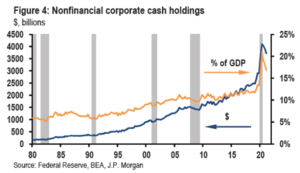 Graph - "Nonfinancial corporate cash holdings". The x-axis represents the timeline from 1980 to 2020, while the y-axis shows the amount of cash holdings in billions of dollars. The graph displays fluctuations in cash reserves, indicating periods of accumulation or depletion along a steady trend line increase.