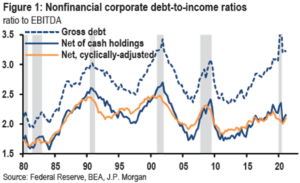 Graph - "Nonfinancial corporate debt-to-income ratios". The x-axis represents the timeline from 1980 to 2020, while the y-axis indicates the ratio of nonfinancial corporate debt to income. The graph depicts fluctuations in the debt-to-income ratio, showing periods of increase and decrease between Gross debt, Net of Cash Holdings, and Net, cyclically-adjusted.