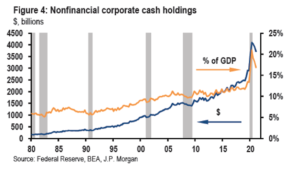 Graph - "Nonfinancial corporate cash holdings". The x-axis represents the timeline from 1980 to 2020, while the y-axis shows the amount of cash holdings in billions of dollars. The graph displays fluctuations in cash reserves, indicating periods of accumulation or depletion along a steady trend line increase.