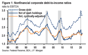 Graph - "Nonfinancial corporate debt-to-income ratios". The x-axis represents the timeline from 1980 to 2020, while the y-axis indicates the ratio of nonfinancial corporate debt to income. The graph depicts fluctuations in the debt-to-income ratio, showing periods of increase and decrease between Gross debt, Net of Cash Holdings, and Net, cyclically-adjusted.