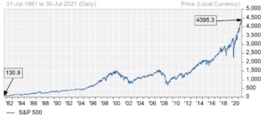 Graph - "Closing Price". The graph exhibits fluctuations in the asset's closing price, depicting its bi-yearly changes. The line generally displays an overall trend, reflecting the asset's historical price movements as it increases through time from 130.9 to 4395.3.