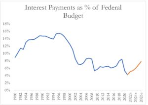 Haverford Trust Line Graph - " Interest Payments as % of Federal Budget". Line graph depicting the percentage of interest payments as a proportion of the federal budget from 1980 to 2026 estimated. The graph displays fluctuations in the percentage, indicating periods of higher or lower interest payment allocations relative to the federal budget. The line exhibits an overall decreasing trend with an estimated increase for 2026 around 7%.
