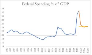 Haverford Trust Line Graph - "Federal Spending % of GDP". The graph illustrates fluctuations in the percentage, indicating periods of higher or lower federal expenditure relative to the size of the economy. The line exhibits an overall balanced trend until a peak at about 33% in 2020, and then a decrease to 24%. The graph provides insights into the government's budgetary priorities and expenditure patterns, helping to understand the fiscal policies and economic impact of federal spending on the country.