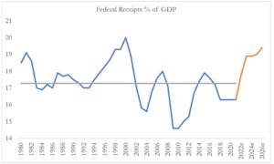 Haverford Trust Line Graph - "Federal Receipts % of GDP". The graph illustrates fluctuations in the percentage up to 21, indicating periods of higher or lower federal revenue collection relative to the size of the economy from 1980 to 2026 estimated. The line exhibits an overall trend switching between peaks and valleys.