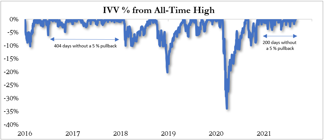 Graph - "IVV% from All - Time High". The x-axis represents the timeline from 2016 to 2021, and the y-axis displays the percentage change in value. The line on the graph depicts the fluctuations in the IVV's value over time relative to its lowest recorded value at nearly -35% in 2020. The graph suggests that the IVV has recovered and is trading above its previous all-time high given its increase to 0 in 2021.