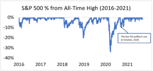 Graph - "S&P 500% from All-Time High". The x-axis represents the timeline from 2016 to 2021, and the y-axis displays the percentage change in value. The line on the graph depicts the fluctuations in the IVV's value over time relative to its lowest recorded value at nearly -35% in 2020. The graph suggests that the IVV has recovered and is trading above its previous all-time high given its increase to 0 in 2021.