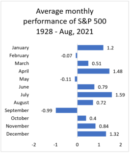 Chart - "Average monthly performance of S&P 500 1928- August, 2021". The graph illustrates the historical performance of the S&P 500 on a monthly basis, revealing the typical fluctuations and trends in the market over time. January, april, July, and December shows higher average returns, while other months may have lower average returns.