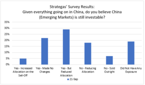 Bar Chart - "Strategas' Survey Results": "Given everything going on in China, do you believe China is still investable". For this survey, the chart shows that about 29% of participants believe China is investable with reduced allocation while a little over 5% thinks it is Sold Outright.