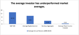 Graph - "The Average investor has underperformed market averages". The graph indicates that the S&P 500 dominates average annual returns at 13.56% while the Average Fixed Income investor underperforms at .63%.