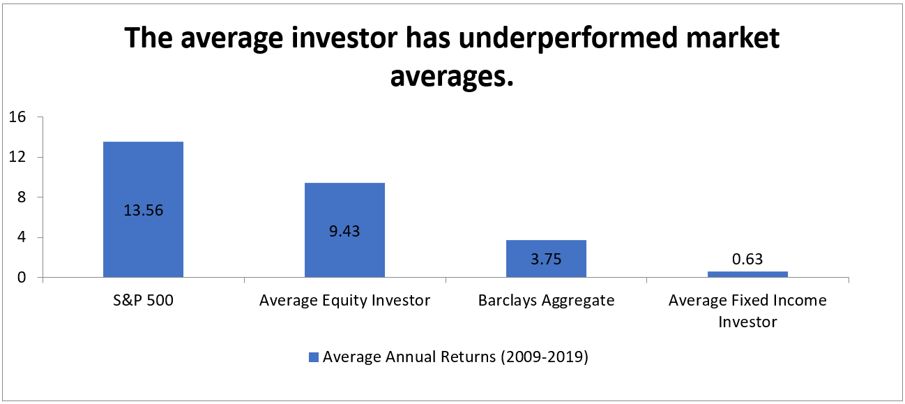 Graph - "The Average investor has underperformed market averages". The graph indicates that the S&P 500 dominates average annual returns at 13.56% while the Average Fixed Income investor underperforms at .63%.