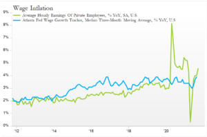 Graph - "Wage Inflation". This graph illustrates fluctuations in wage inflation, displaying increases in 2020 and decreases within 2021.