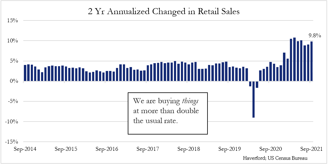 Graph - "2 Yr Annualized Changed in Retail Sales". The x-axis represents the timeline, while the y-axis shows the percentage change in retail sales. The graph illustrates fluctuations in the annualized growth rate of retail sales, indicating that we are buying things more than double the usual rate in 2020 -2021.