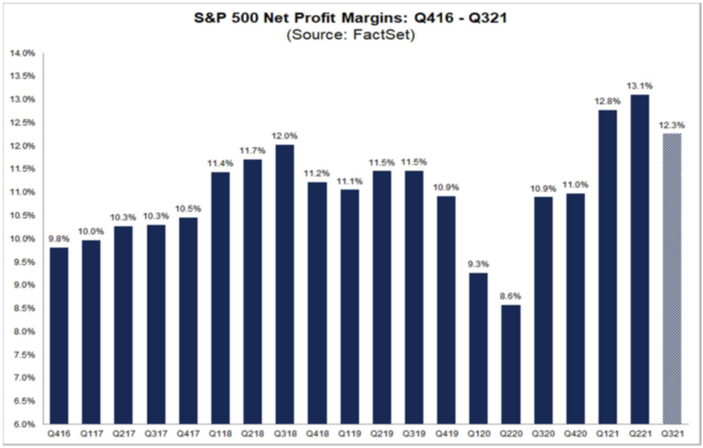 Graph of the S&P 500 Net Margins: Q416 - Q321. The x-axis displays the timeline, with each quarter identified by its respective label (e.g., Q4 2016, Q1 2017, etc.). The y-axis shows the net margins as a percentage . The graph illustrates the fluctuations in net margins of the S&P 500 companies.