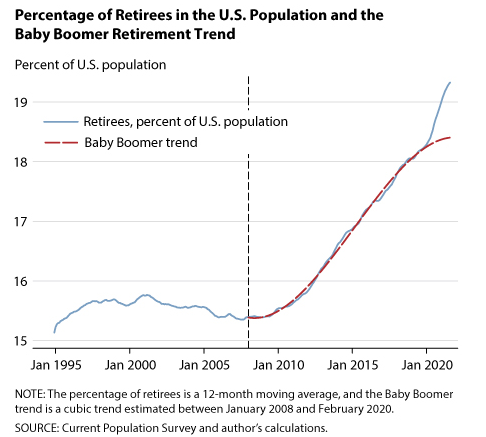 Graph - "Percentage of Retirees in the U.S Population and the Baby Boomer Retirement Trend". The x-axis represents the timeline from 1995 to 2020, while the y-axis indicates the percentage of retirees in the population. The graph features two lines: one representing the percentage of retirees in the U.S. population and another representing the Baby Boomer retirement trend. The Baby Boomer line shows a gradual increase as the Baby Boomer generation reaches retirement age.