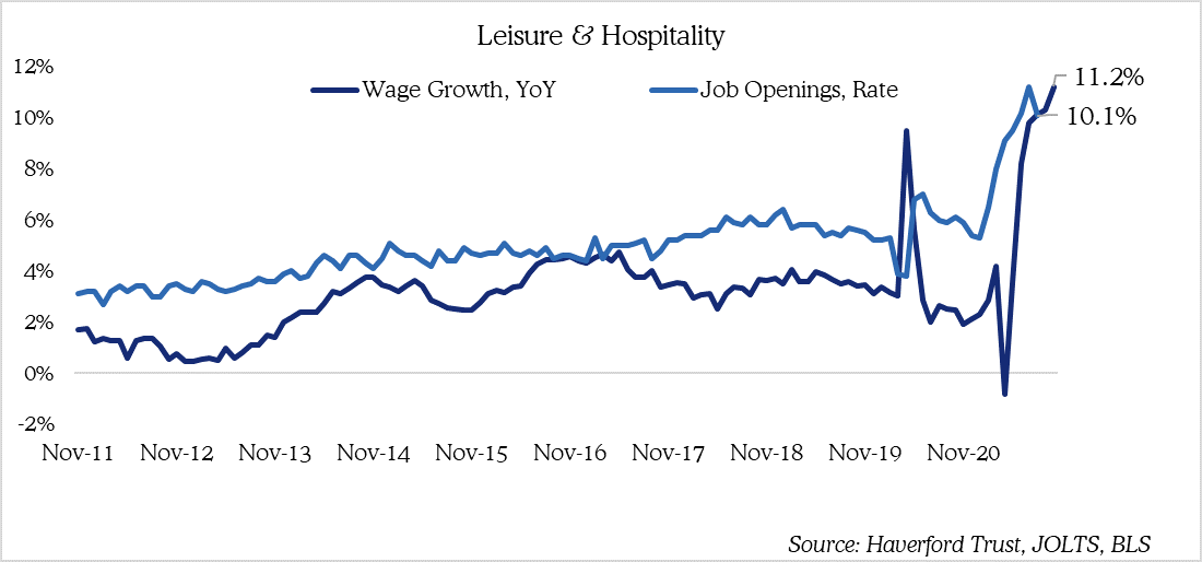 Haverford Trust Line Graph - "Leisure and Hospitality". The x-axis represents the timeline, while the y-axis indicates the percentage change for Wage Growth and Job Openings. The graph illustrates an increase for both sectors at above 10% on November 20th.